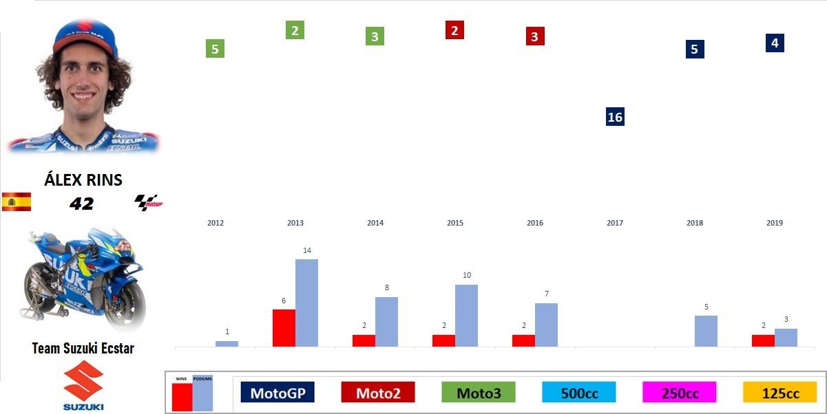 MotoGP 2019 - Evolución de los pilotos por temporada en el Mundial
