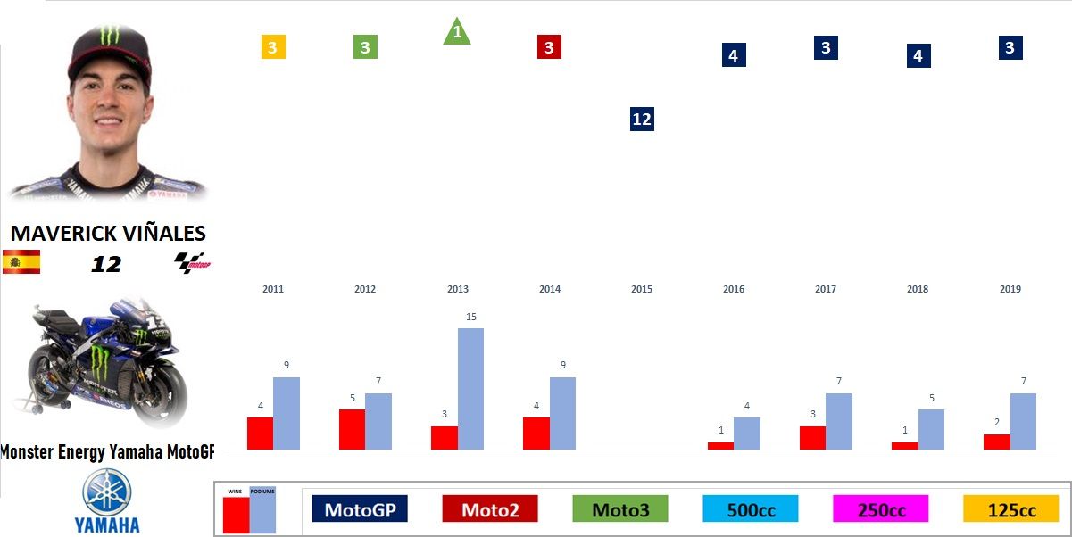 MotoGP 2019 - Evolución de los pilotos por temporada en el Mundial