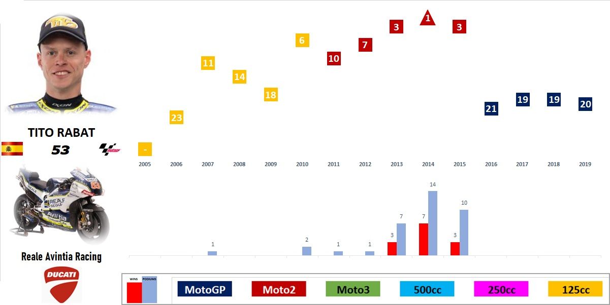MotoGP 2019 - Evolución de los pilotos por temporada en el Mundial
