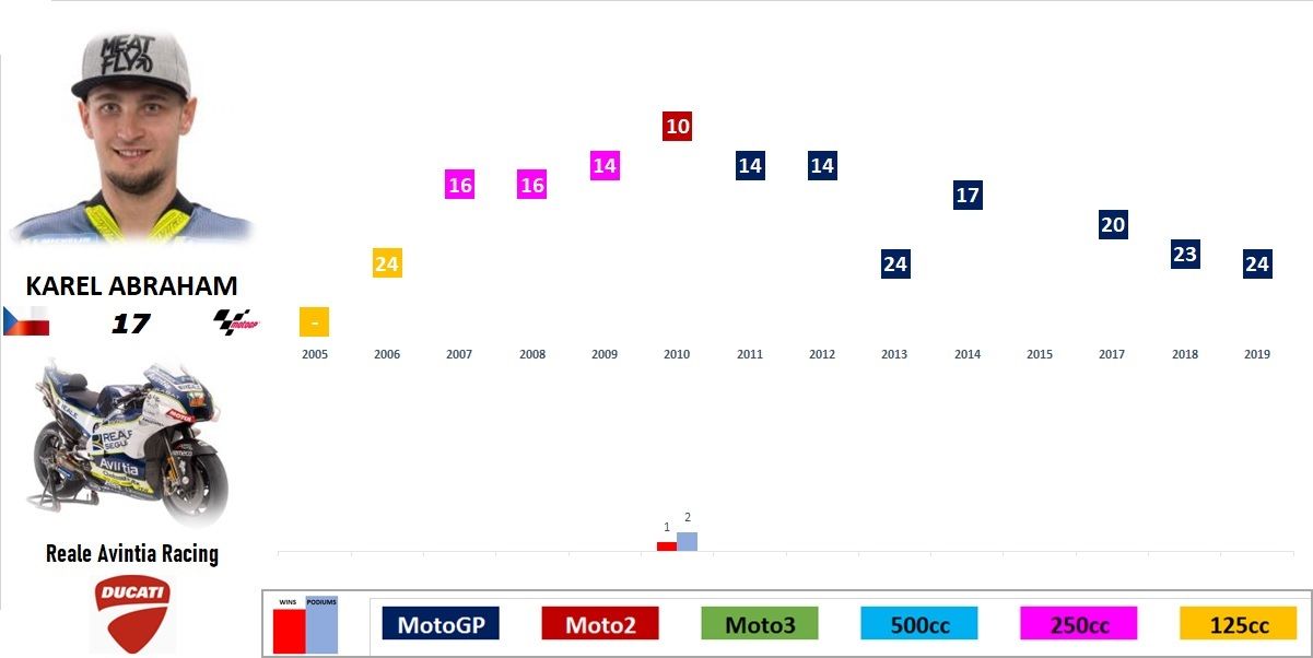 MotoGP 2019 - Evolución de los pilotos por temporada en el Mundial