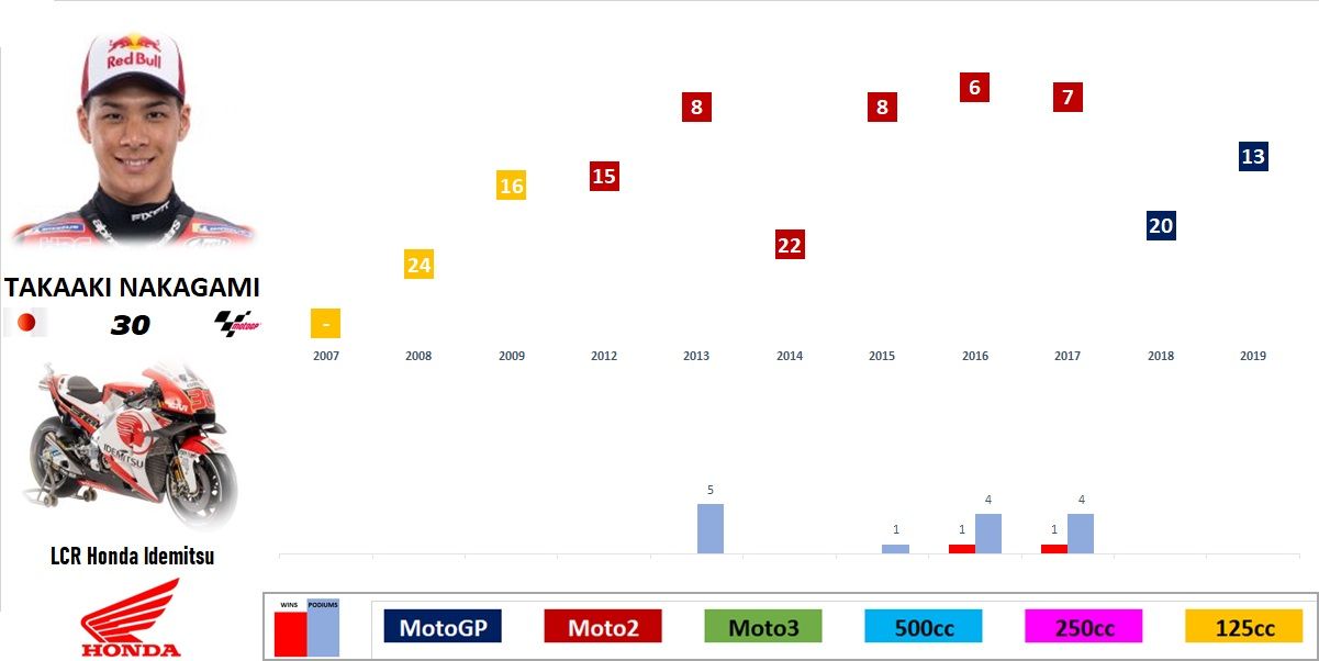 MotoGP 2019 - Evolución de los pilotos por temporada en el Mundial