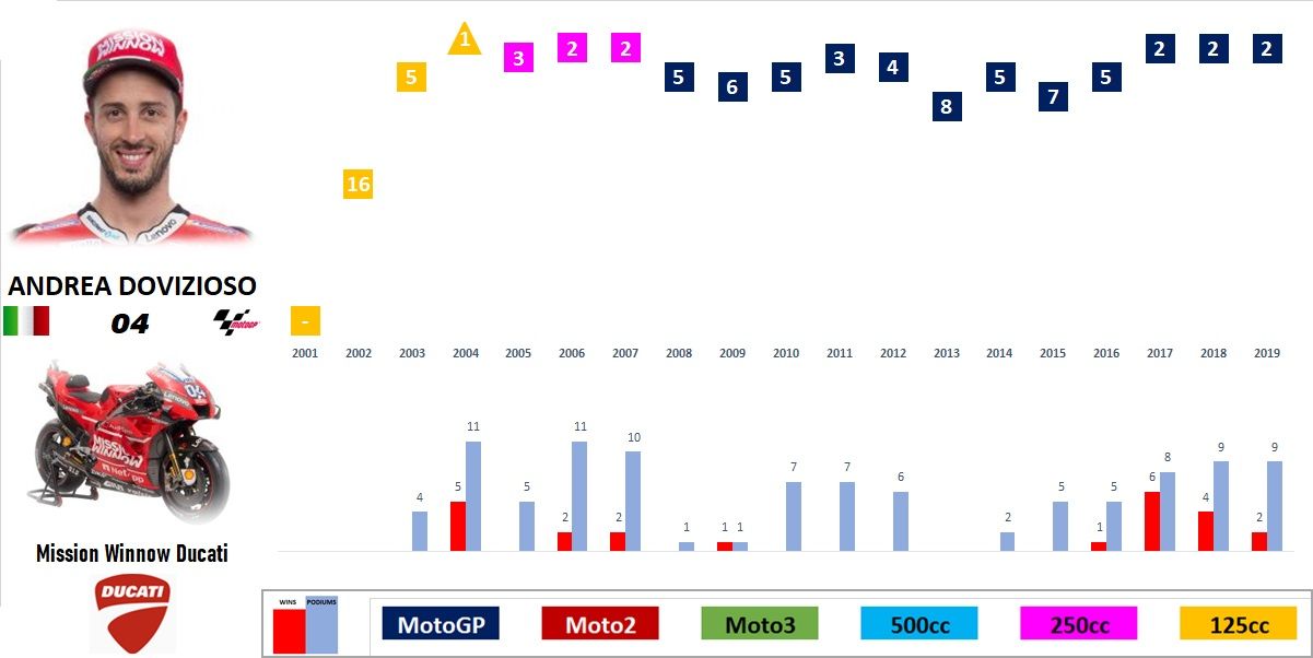 MotoGP 2019 - Evolución de los pilotos por temporada en el Mundial