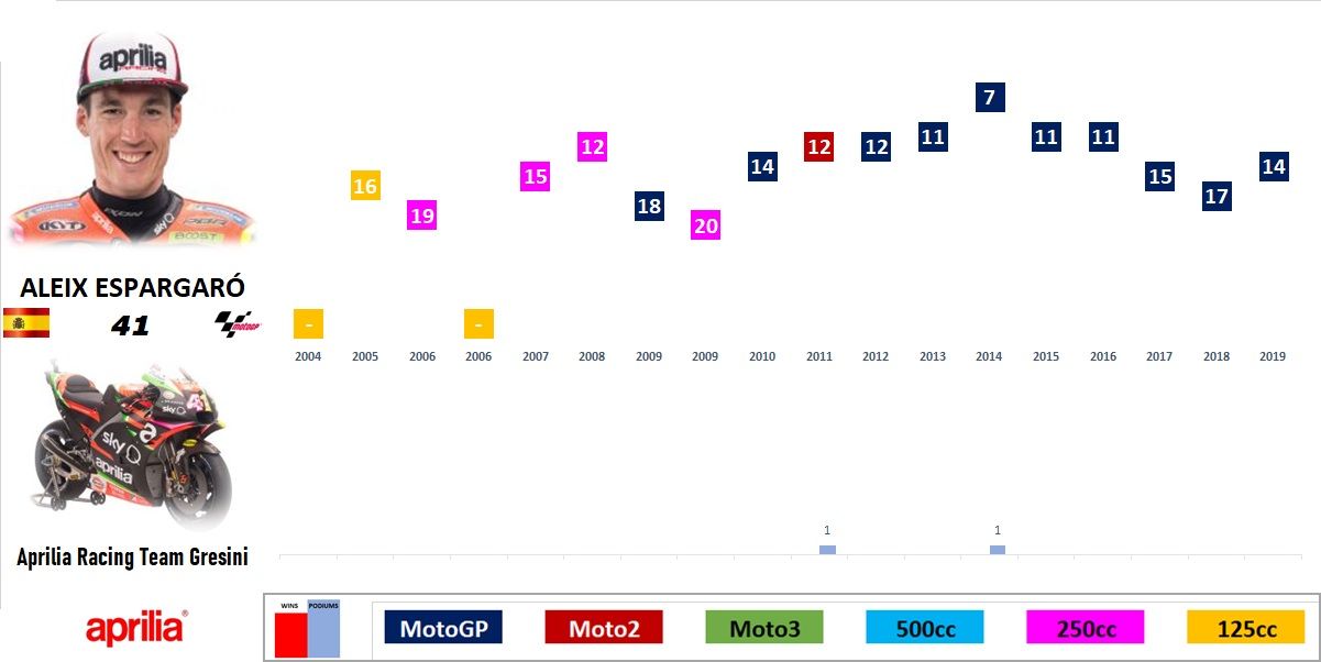 MotoGP 2019 - Evolución de los pilotos por temporada en el Mundial