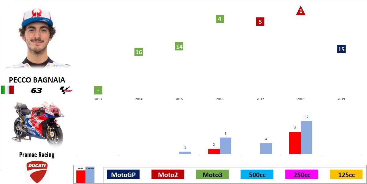 MotoGP 2019 - Evolución de los pilotos por temporada en el Mundial
