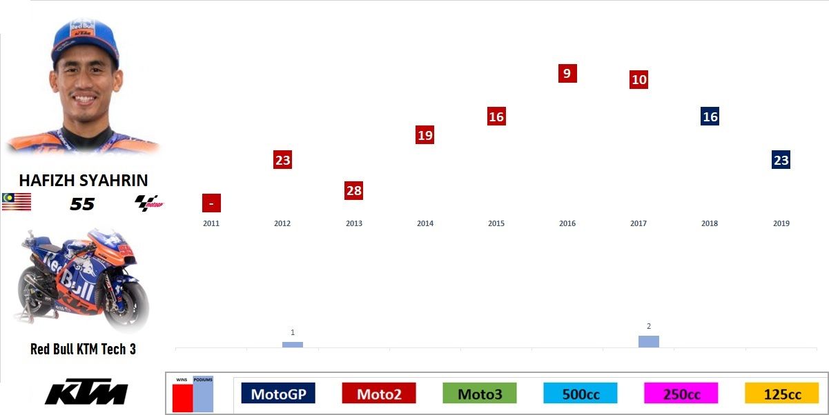 MotoGP 2019 - Evolución de los pilotos por temporada en el Mundial