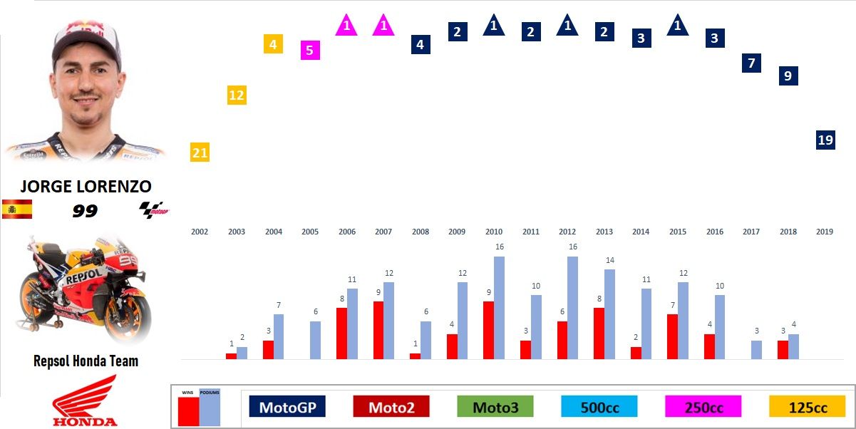 MotoGP 2019 - Evolución de los pilotos por temporada en el Mundial