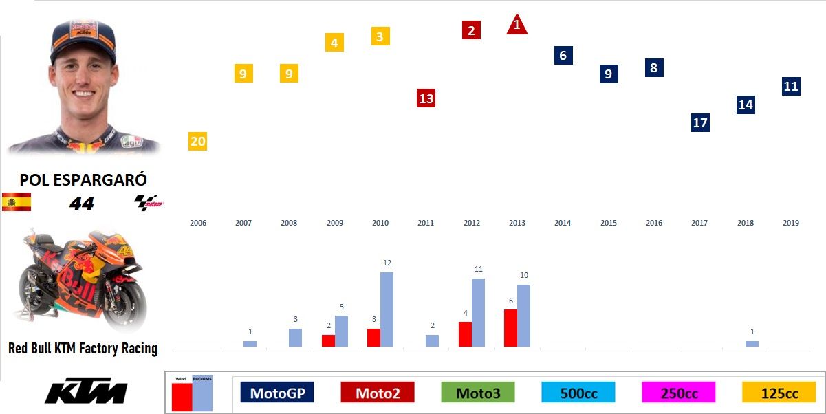 MotoGP 2019 - Evolución de los pilotos por temporada en el Mundial