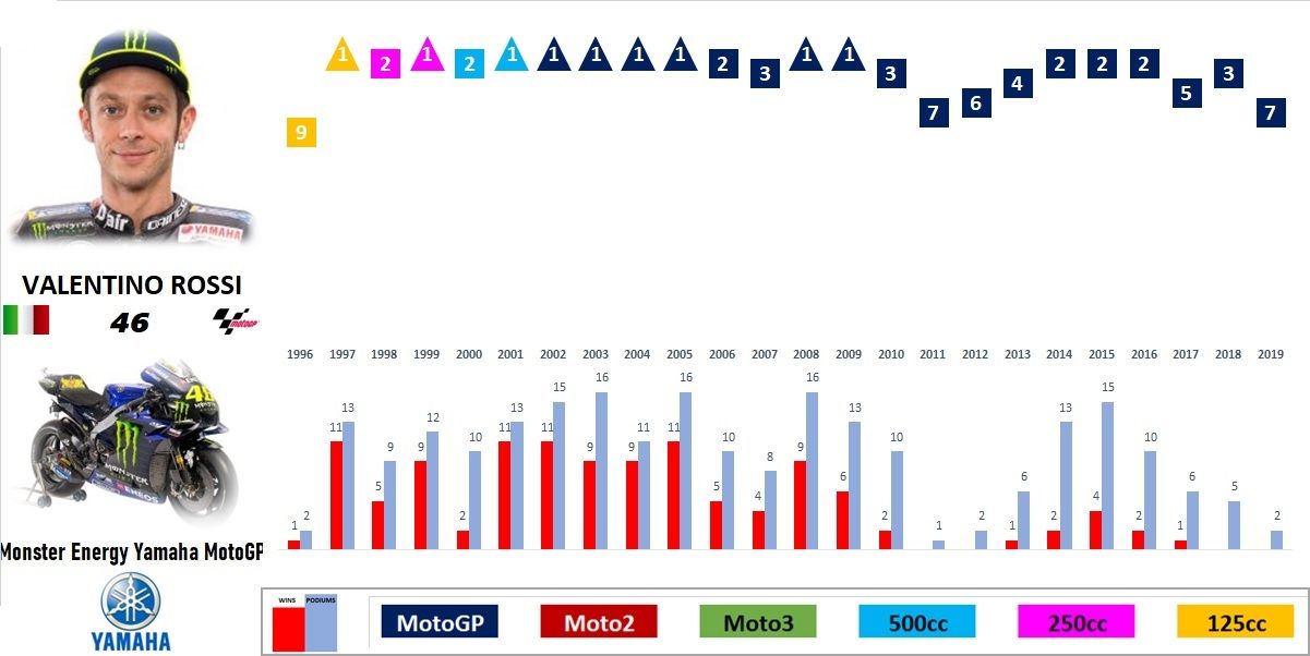 MotoGP 2019 - Evolución de los pilotos por temporada en el Mundial