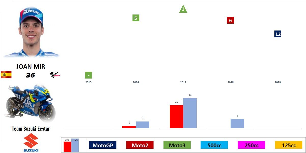MotoGP 2019 - Evolución de los pilotos por temporada en el Mundial