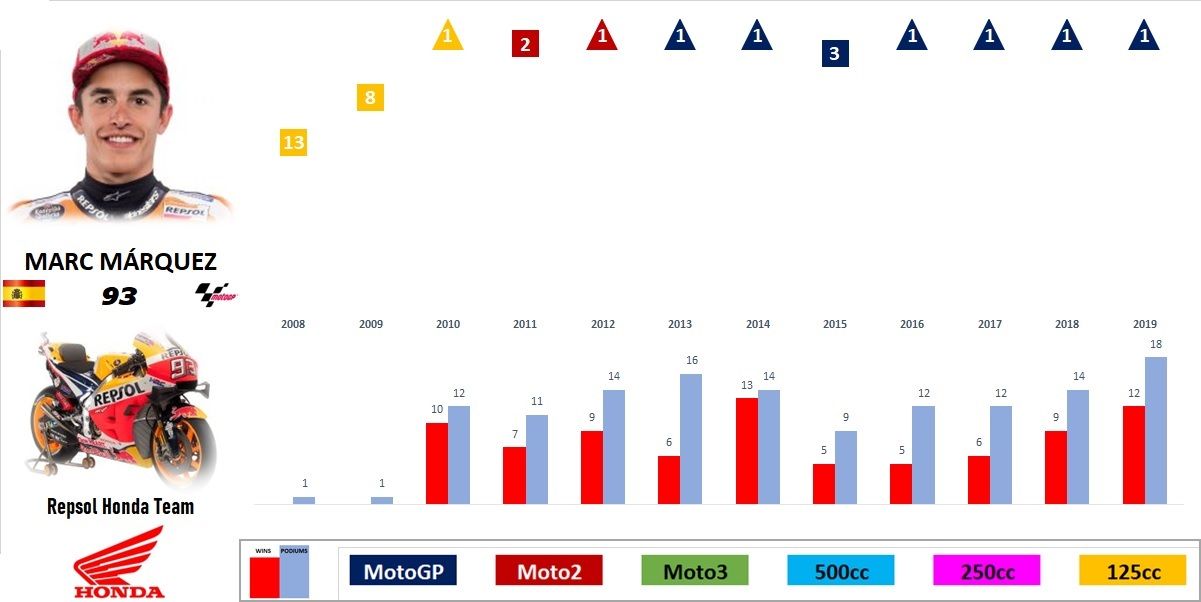 MotoGP 2019 - Evolución de los pilotos por temporada en el Mundial