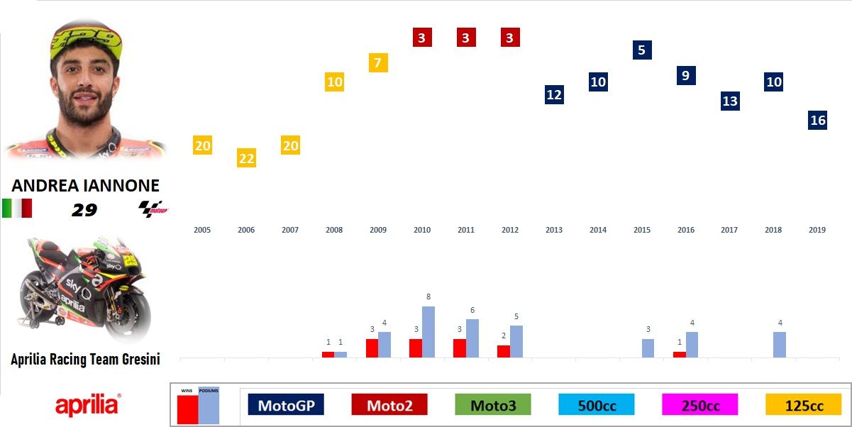 MotoGP 2019 - Evolución de los pilotos por temporada en el Mundial