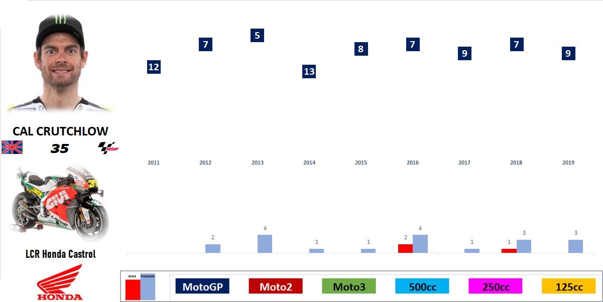 MotoGP 2019 - Evolución de los pilotos por temporada en el Mundial