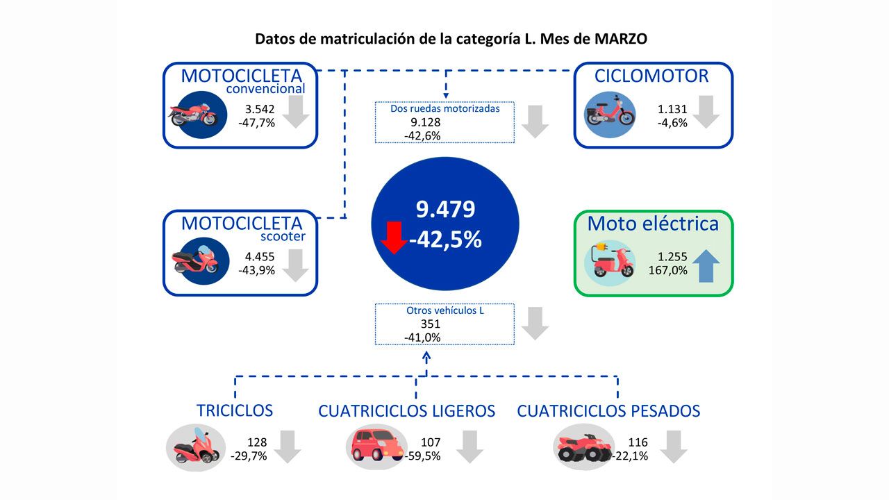 El coronavirus se ceba con el mercado, 42% de caída
