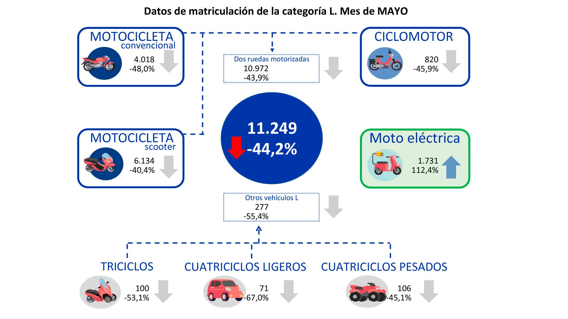 Sigue el descenso de ventas, en mayo las matriculaciones cayeron el 44,2%