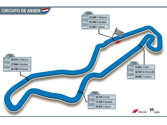 Assen, La Catedral del Mundial de MotoGP