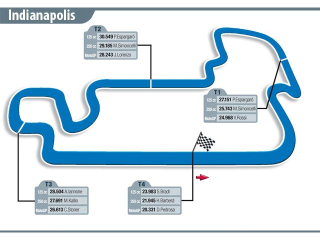MotoGP. Circuito de Indianápolis, Estados Unidos