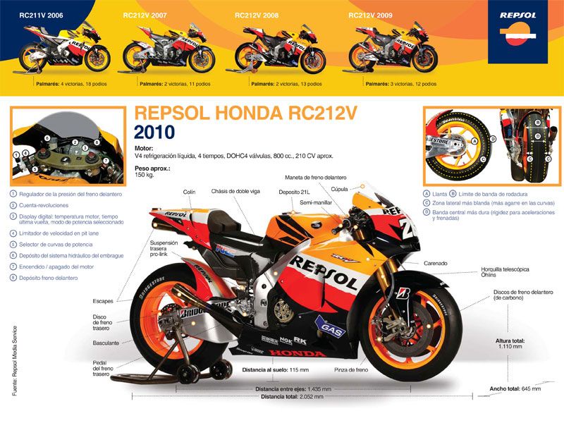 La Honda Repsol de Dani Pedrosa
