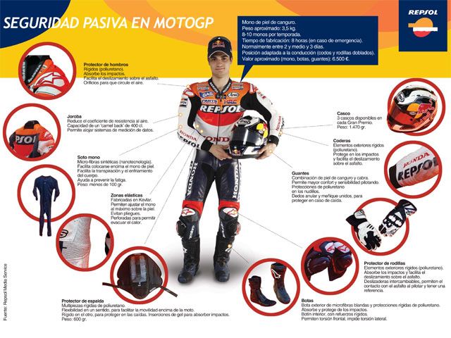 Las protecciones de Dani Pedrosa
