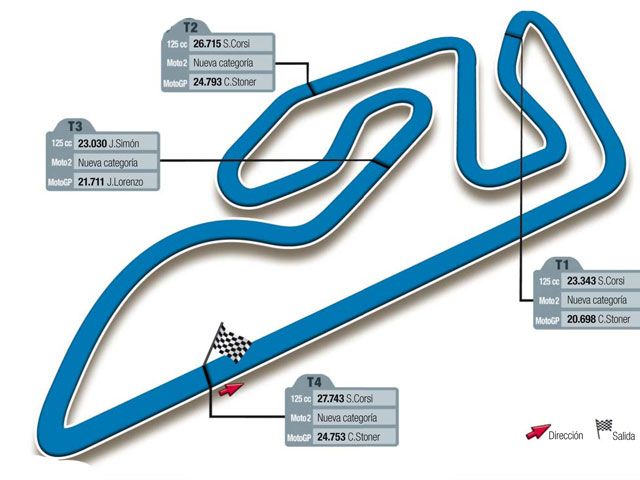 Gran Premio Comunidad de Valencia, circuito de Ricardo Tormo