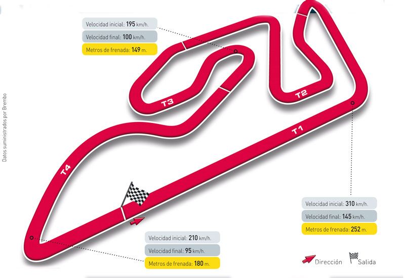 Gran Premio de Valencia, circuito Ricardo Tormo