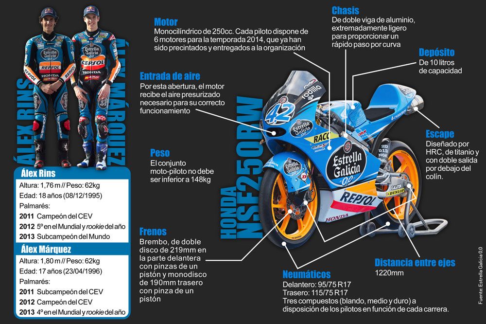 Así son las Honda de Alex Rins y Alex Márquez