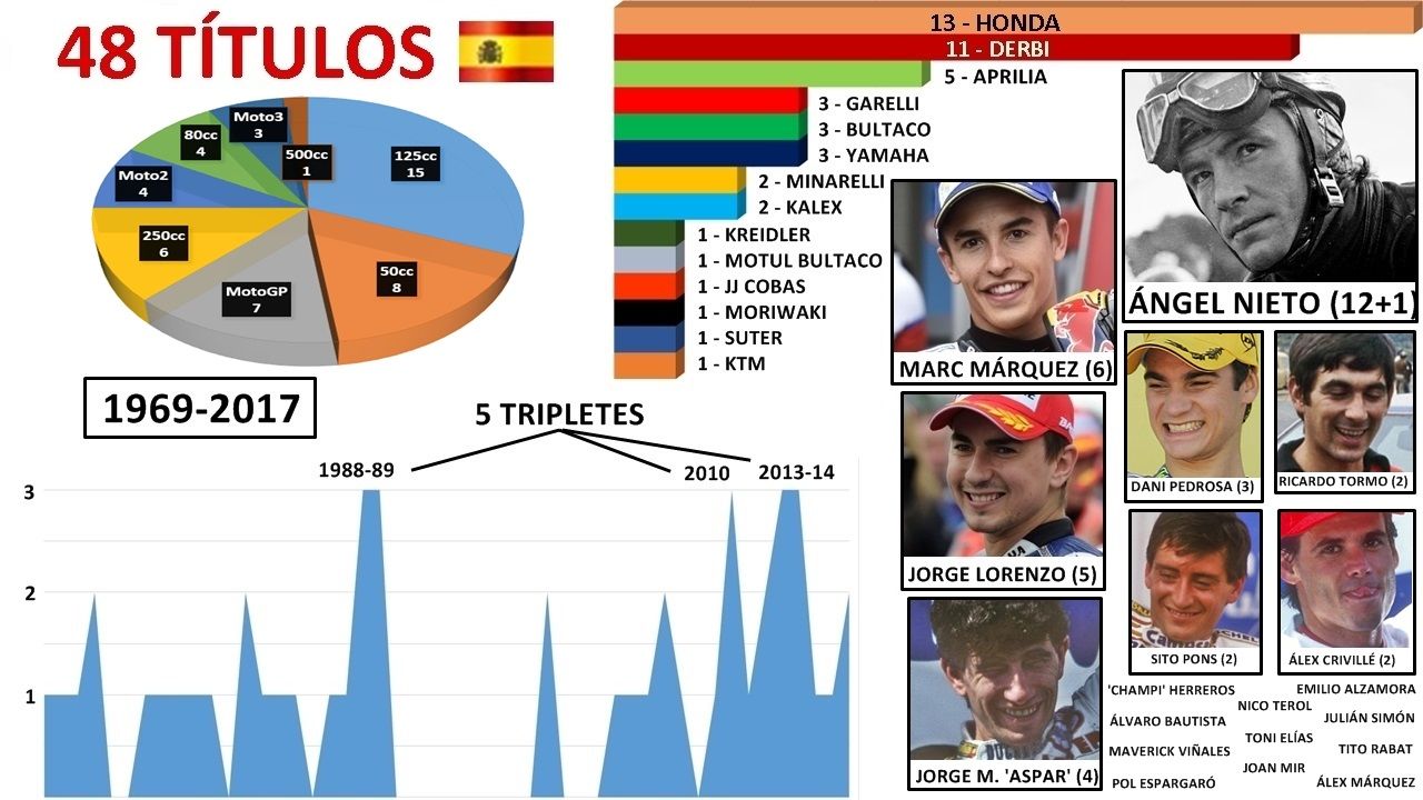 Marc Márquez logra el 48º título de España y se queda solo tras Ángel Nieto