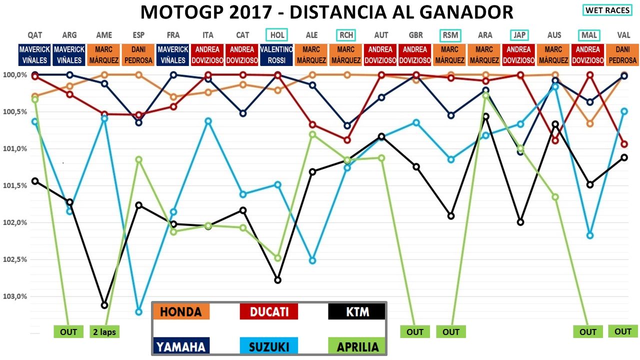 MotoGP 2017: Análisis del rendimiento de Honda, Yamaha, Ducati, Suzuki, KTM y Aprilia