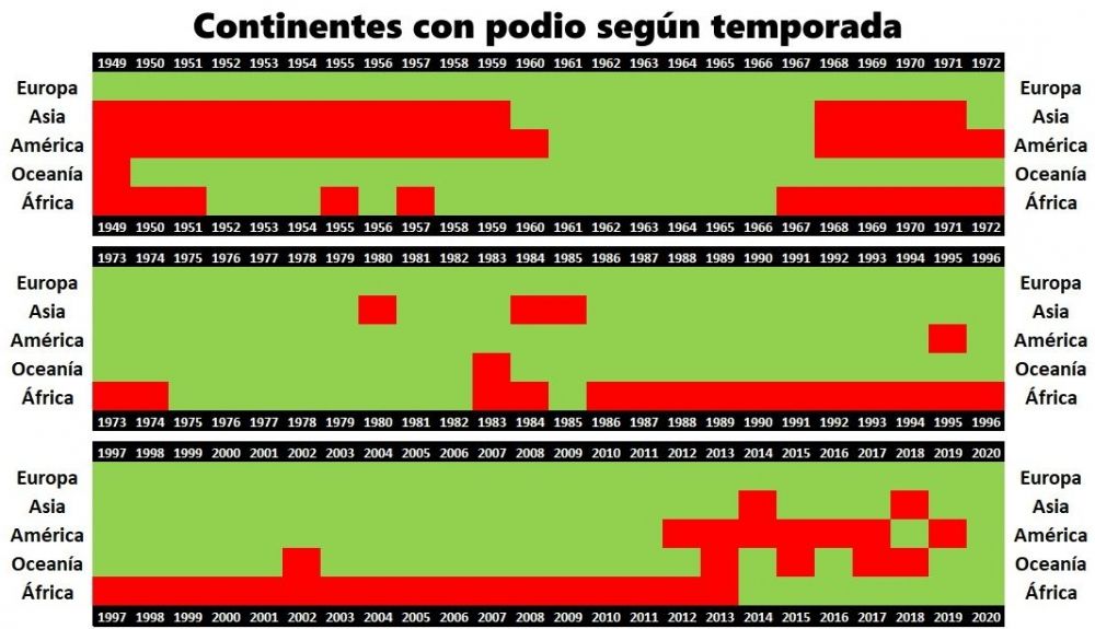 Continentes con podio en el Mundial por temporada