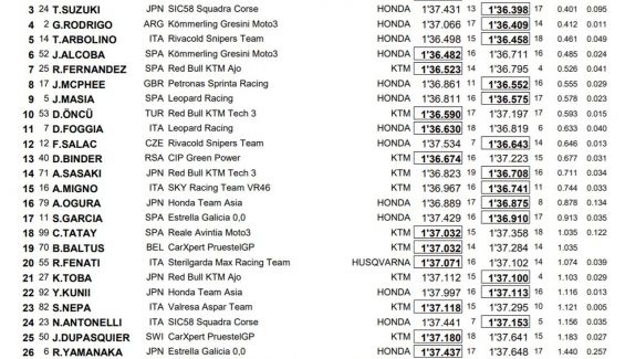 Clasificación combinada FP1 y FP2 de Moto3. Gran Premio de Estiria 2020 Clasificación combinada FP1 y FP2 de Moto3. Gran Premio de Estiria 2020