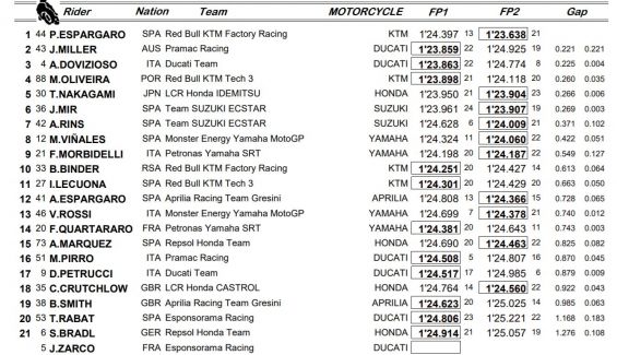 Clasificación combinada FP1 y FP2 de MotoGP. Gran Premio de Estiria 2020