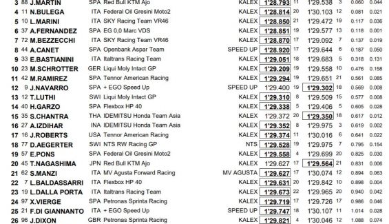 Clasificación combinada FP1 y FP2 de Moto2. Gran Premio de Estiria 2020