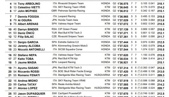 Clasificación. Pole de Moto3. Gran Premio de Estiria de 2020 Clasificación. Pole de Moto3. Gran Premio de Estiria de 2020