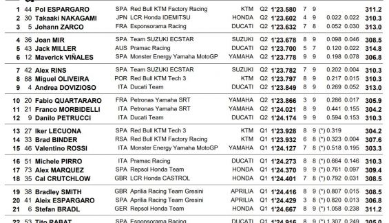 Clasificación Pole de MotoGP. Gran Premio de Estiria 2020