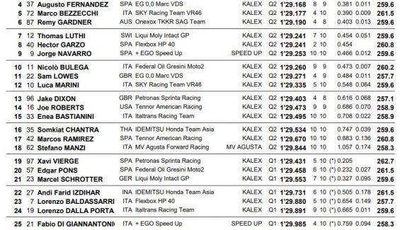 Clasificación Pole de Moto2. Gran Premio de Estiria 2020 Clasificación Pole de Moto2. Gran Premio de Estiria 2020