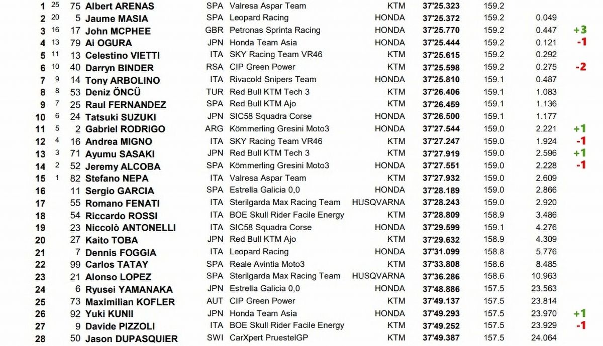 Moto3 aut Moto3 aut