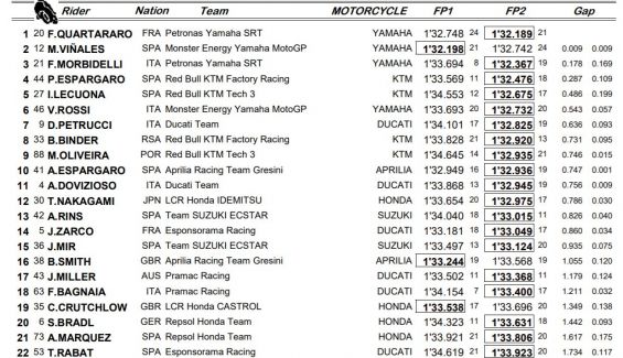clasificacion viernes motogp clasificacion viernes motogp