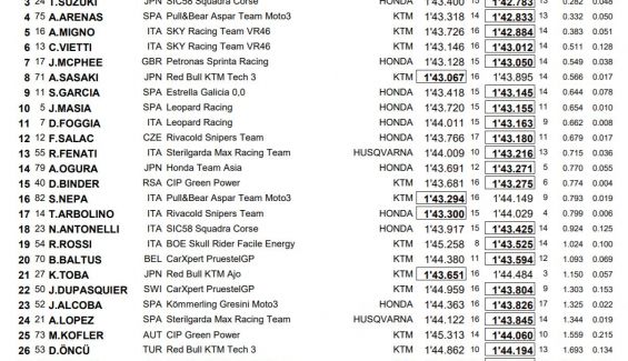 clasificacion viernes moto3