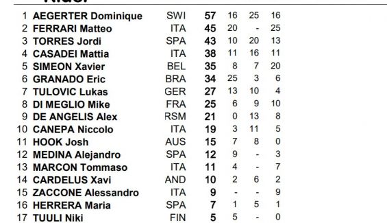 clasificacion provisional motoe clasificacion provisional motoe