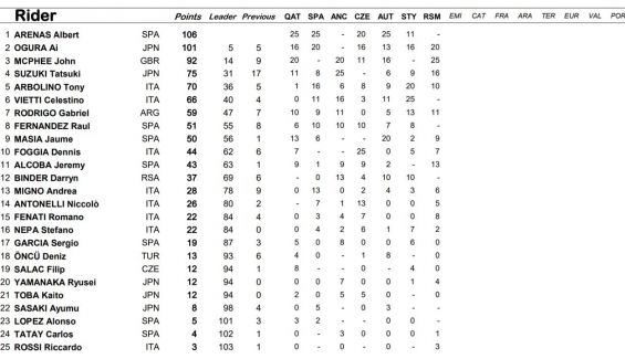 clasificacion provisional moto3 clasificacion provisional moto3