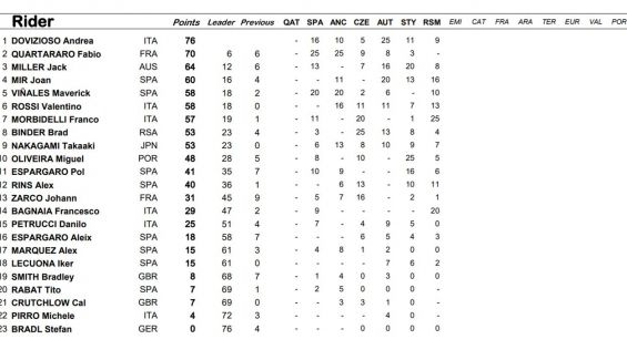 clasificacion provisional motogp clasificacion provisional motogp
