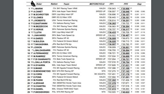 clasificacion entrenamientos viernes moto2