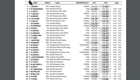 clasificacion entrenamientos viernes moto3