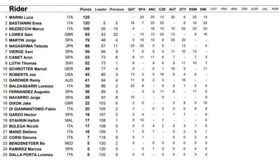 clasificacion moto2 clasificacion moto2