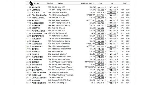 moto2 libres viernes
