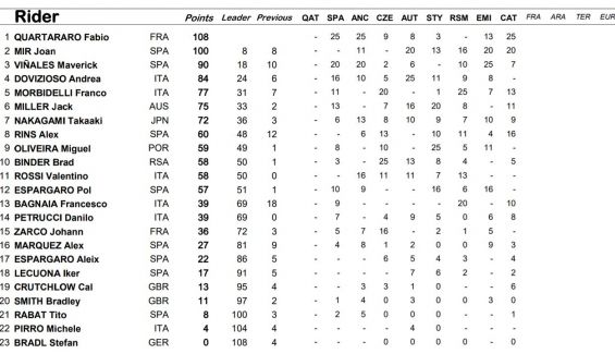 clasificacion motogp