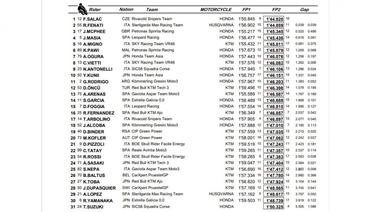 clasificacion libres moto3