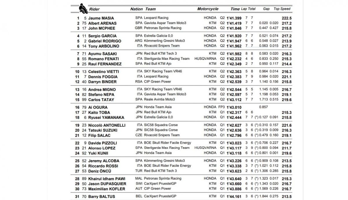 clasificacion pole moto3 francia