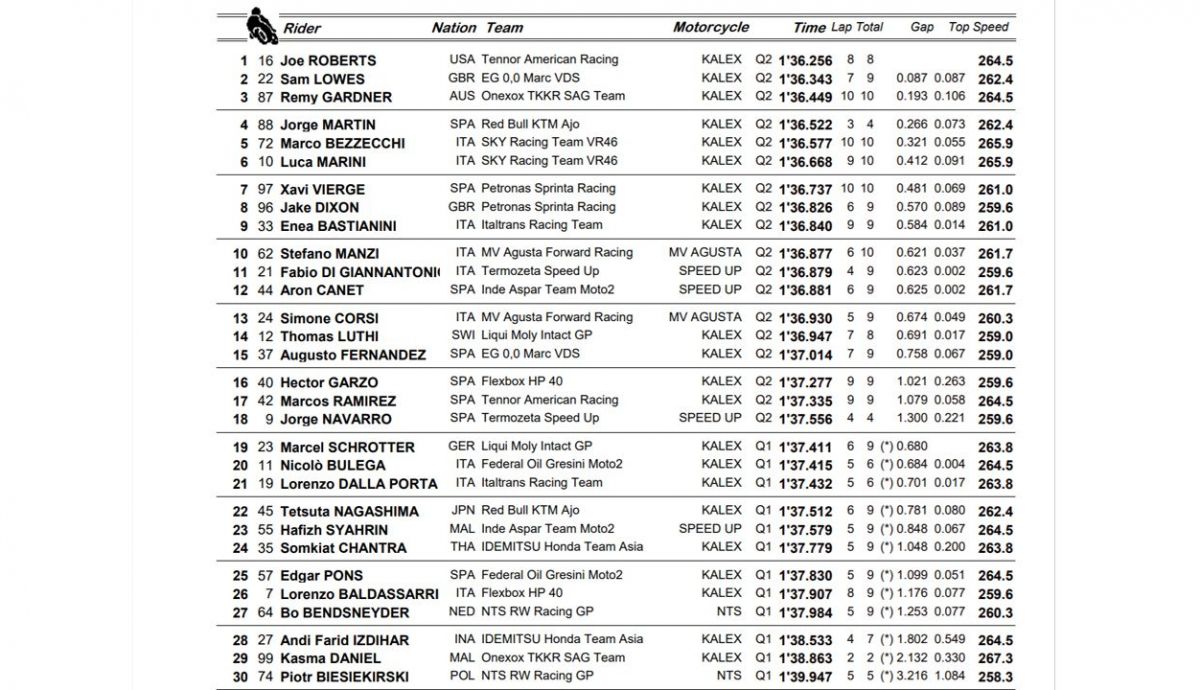 clasificacion pole moto2 francia