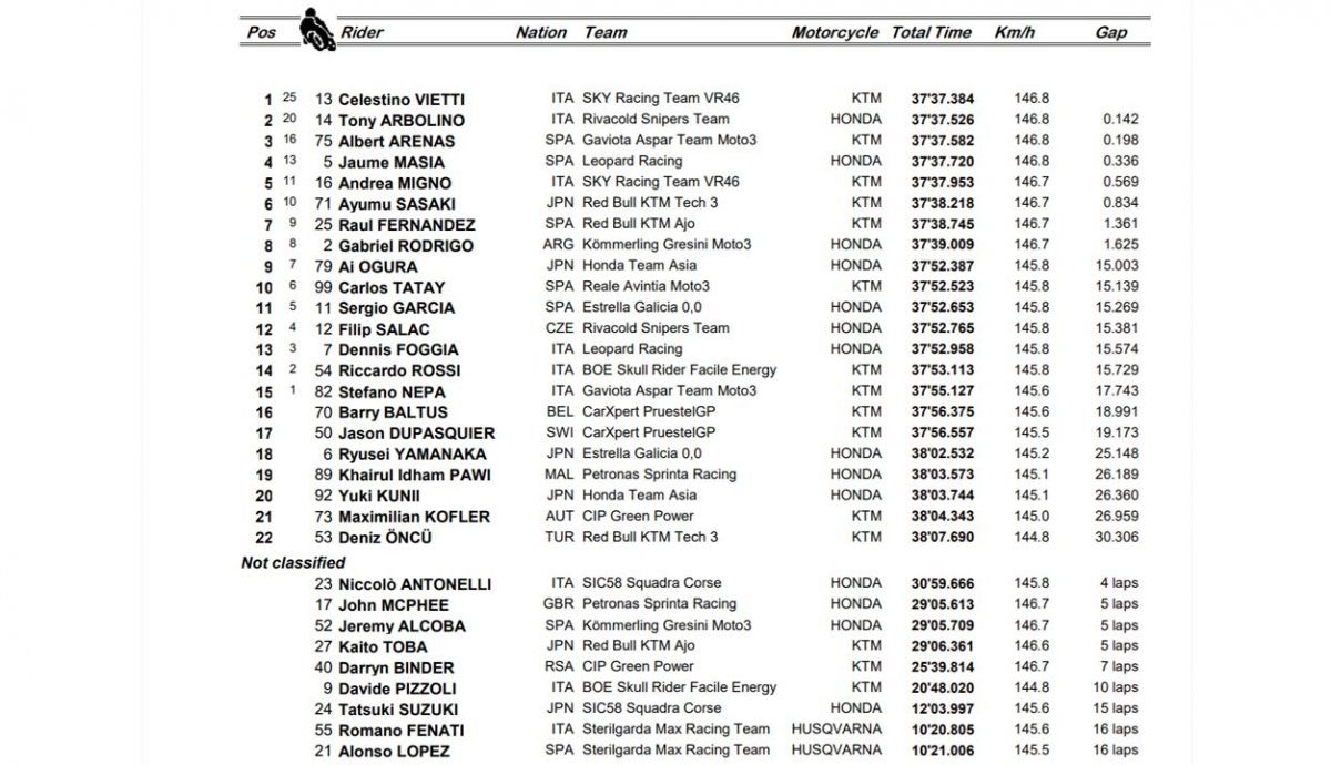 clasificacion carrera moto3 clasificacion carrera moto3