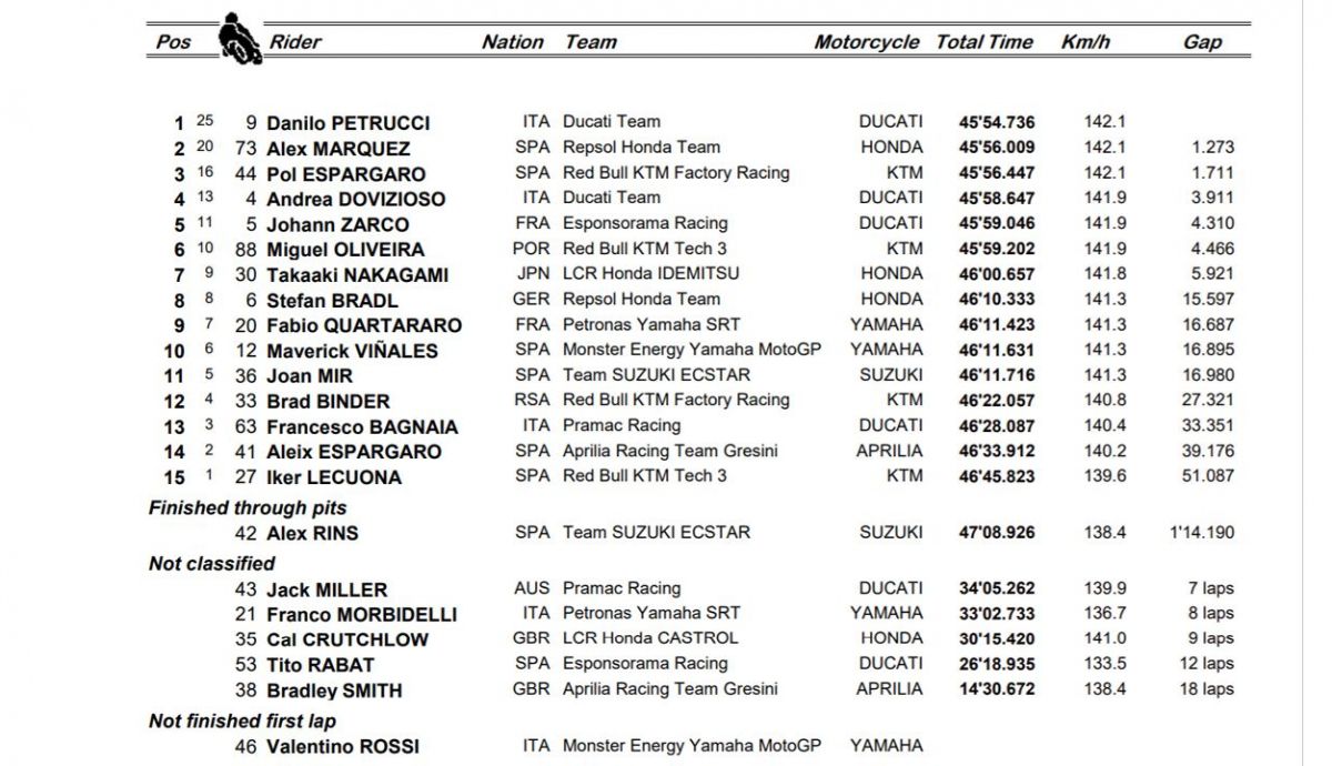 clasificacion carrera motogp clasificacion carrera motogp